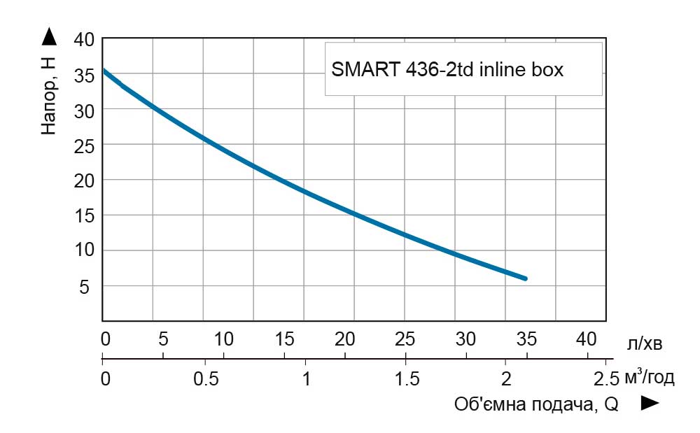 Vitals Aqua PRO SMART 436-2td inline box Діаграма продуктивності