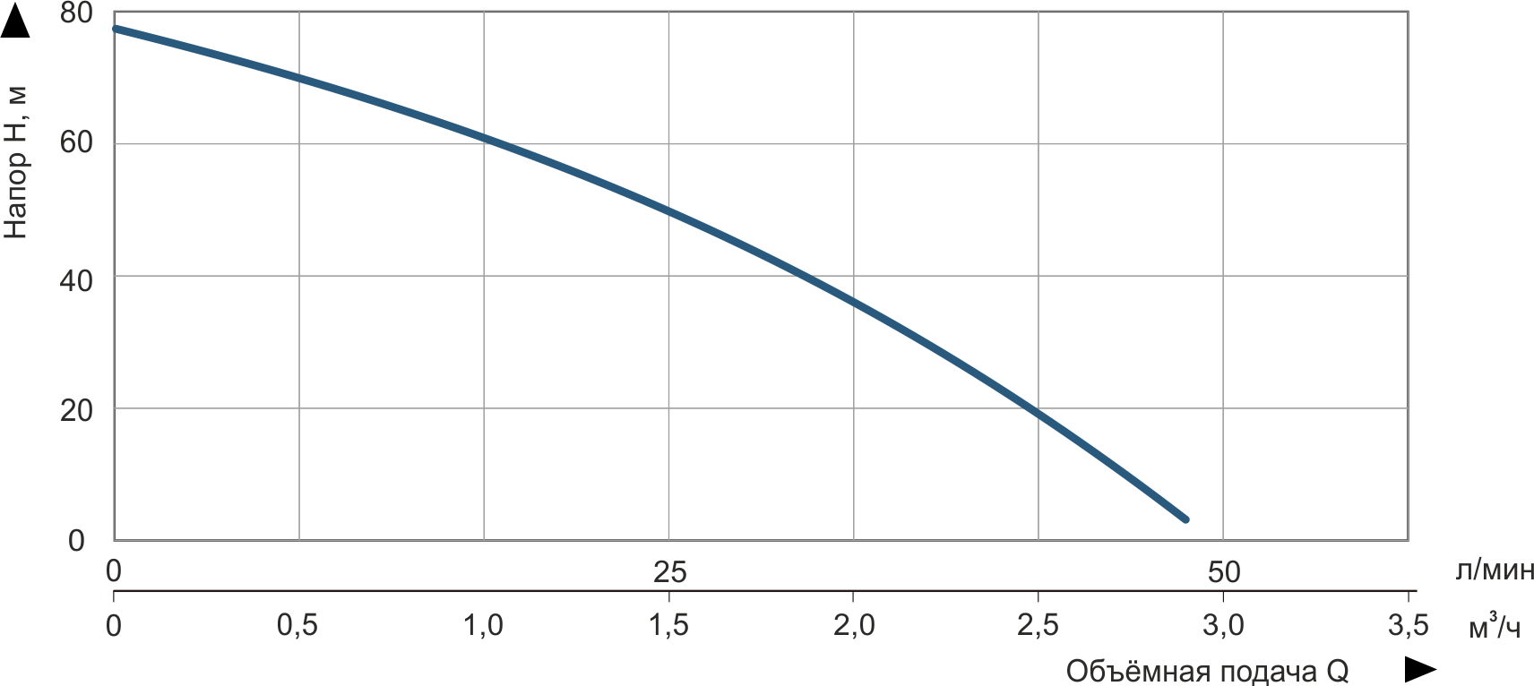 Vitals Aqua 3-20DCo 1647-1.0r Діаграма продуктивності