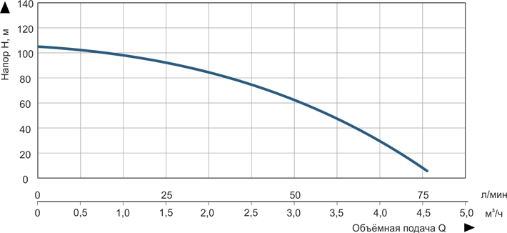 Vitals Aqua 3.5DC 1096-1.2r Діаграма продуктивності