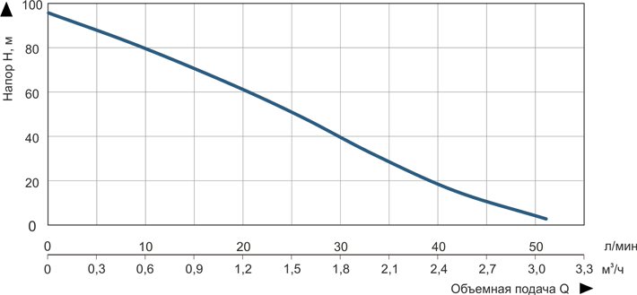 Vitals Aqua 4DV 2032-1.3r Діаграма продуктивності