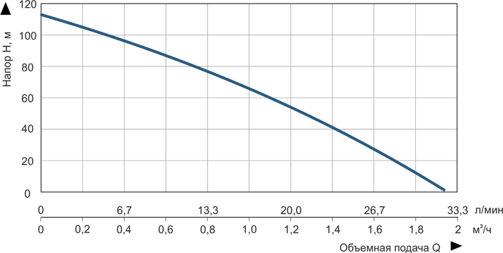 Vitals Aqua 3DS 1253-0.75r Діаграма продуктивності