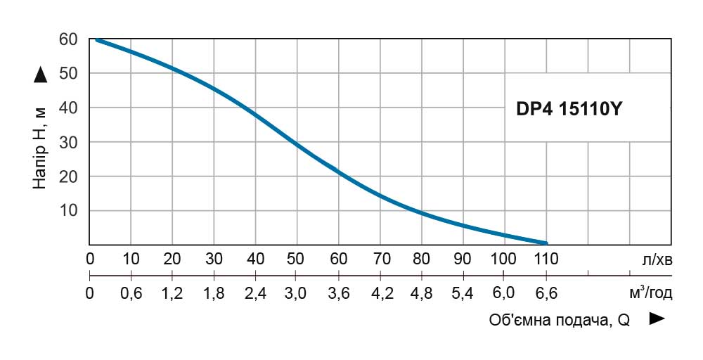 Vitals Aqua PRO DP4 15110Y Діаграма продуктивності