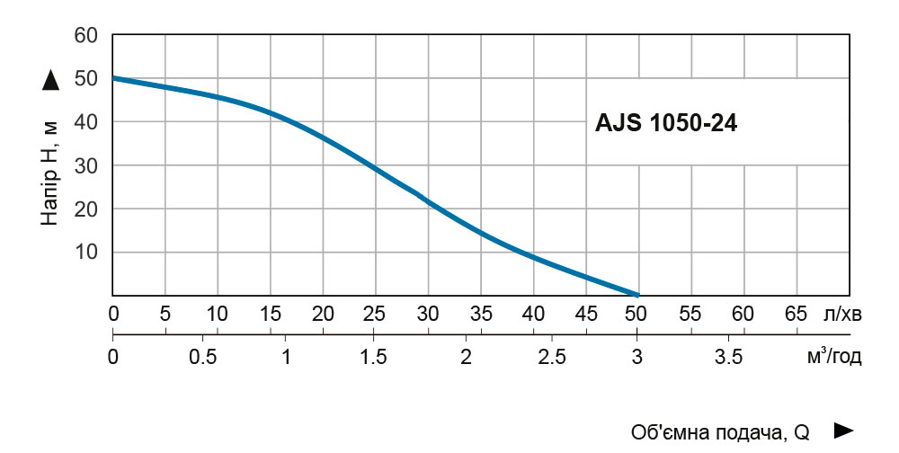 Vitals Aqua PRO AJS 1050-24Y Діаграма продуктивності