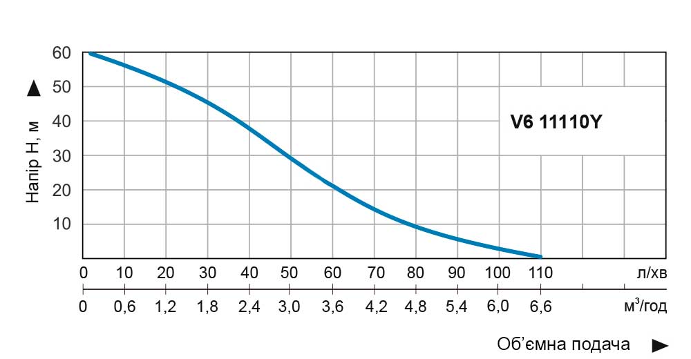 Vitals Aqua PRO V6 11110Y Діаграма продуктивності