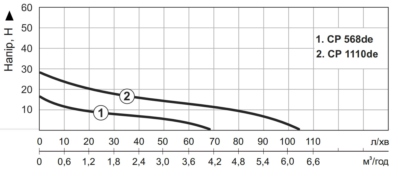 Vitals Aqua CP 568de Діаграма продуктивності