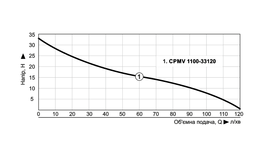 Nowa CPMV 1100-33120 Діаграма продуктивності