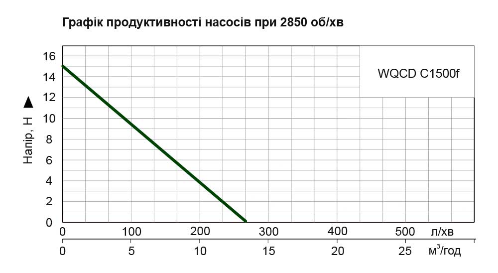 Nowa WQCD C1500f Діаграма продуктивності