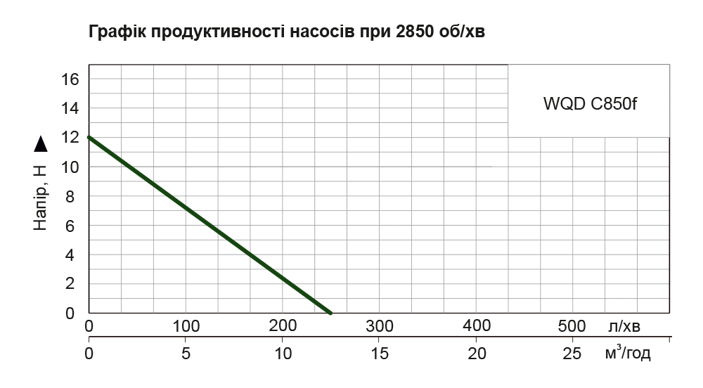 Nowa WQD C850f Діаграма продуктивності