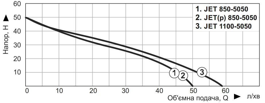 Nowa JET(p) 850-5050 Діаграма продуктивності