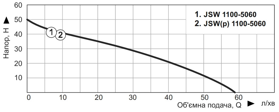 Nowa JSW 1100-5060 Диаграмма производительности