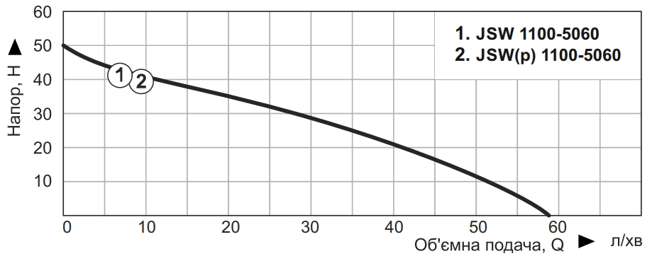 Nowa JSW(p) 1100-5060 Діаграма продуктивності