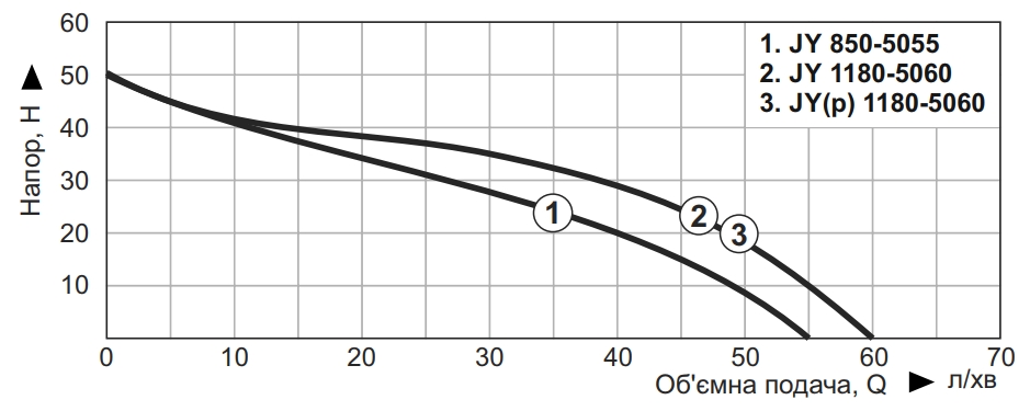 Nowa JY(p) 1100-5060 Діаграма продуктивності