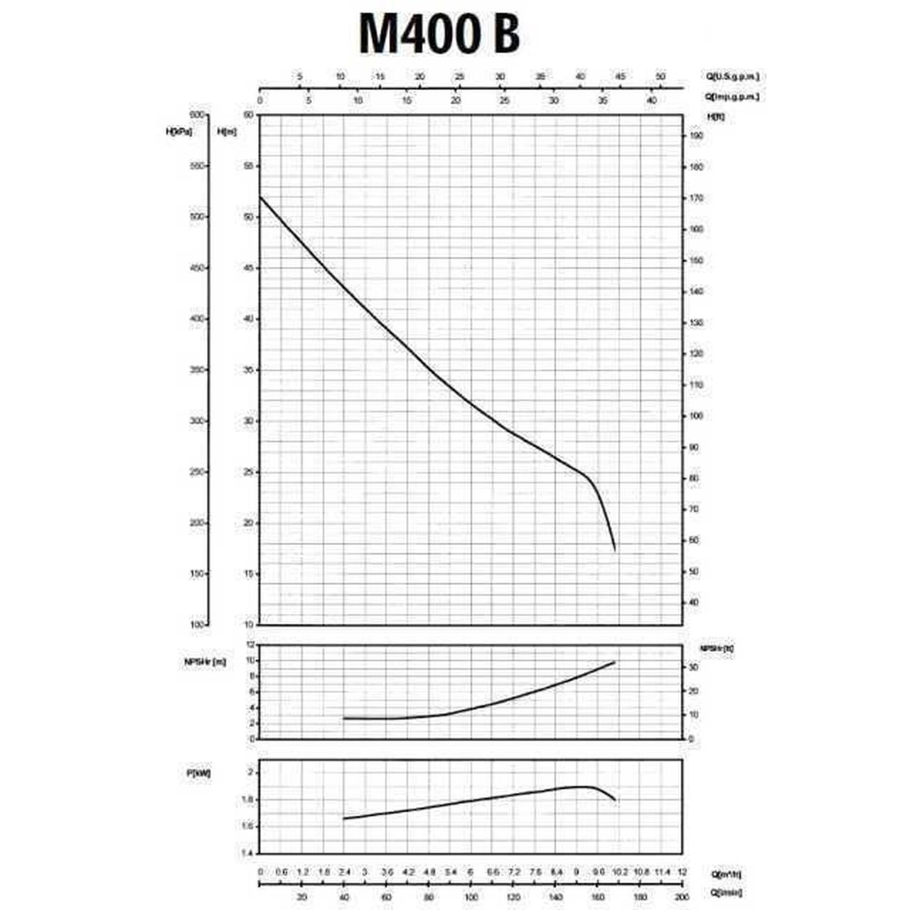 Saer M-400В Диаграмма производительности