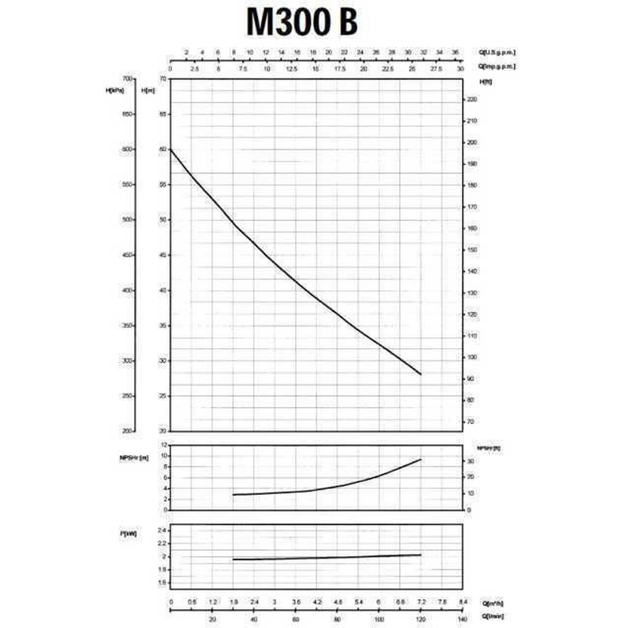 Saer M-300B Діаграма продуктивності