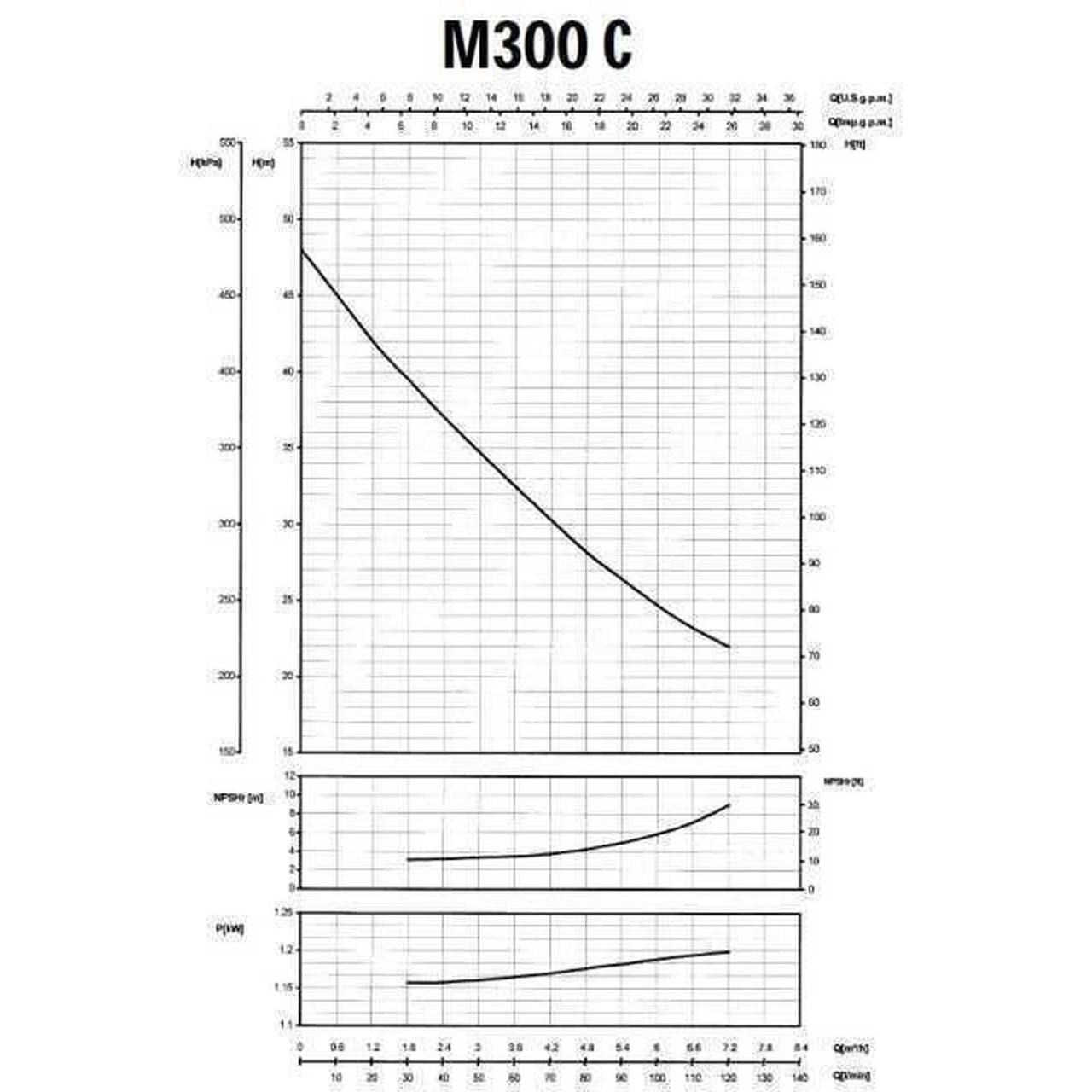 Saer M-300C Діаграма продуктивності