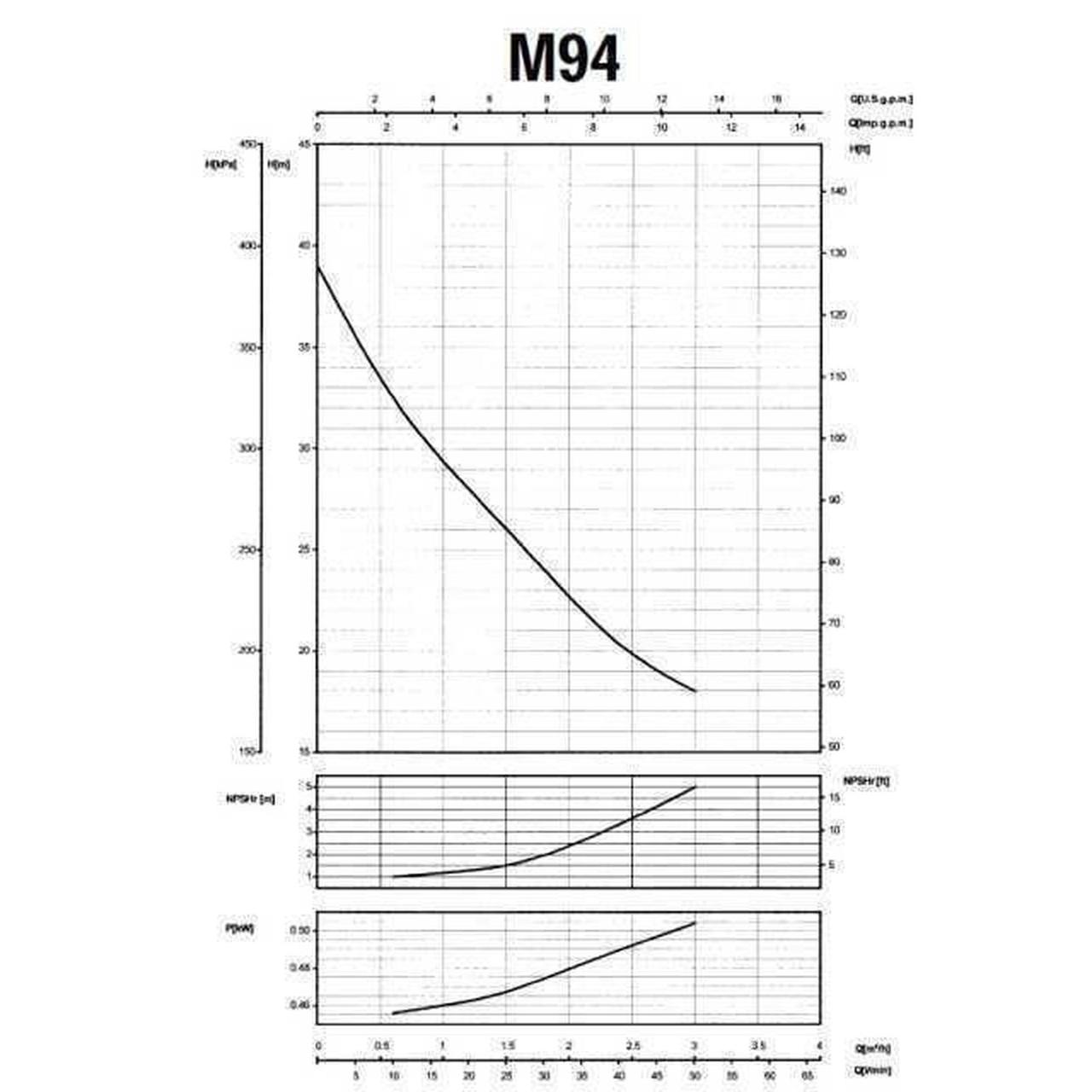 Saer M-94-N PL Діаграма продуктивності