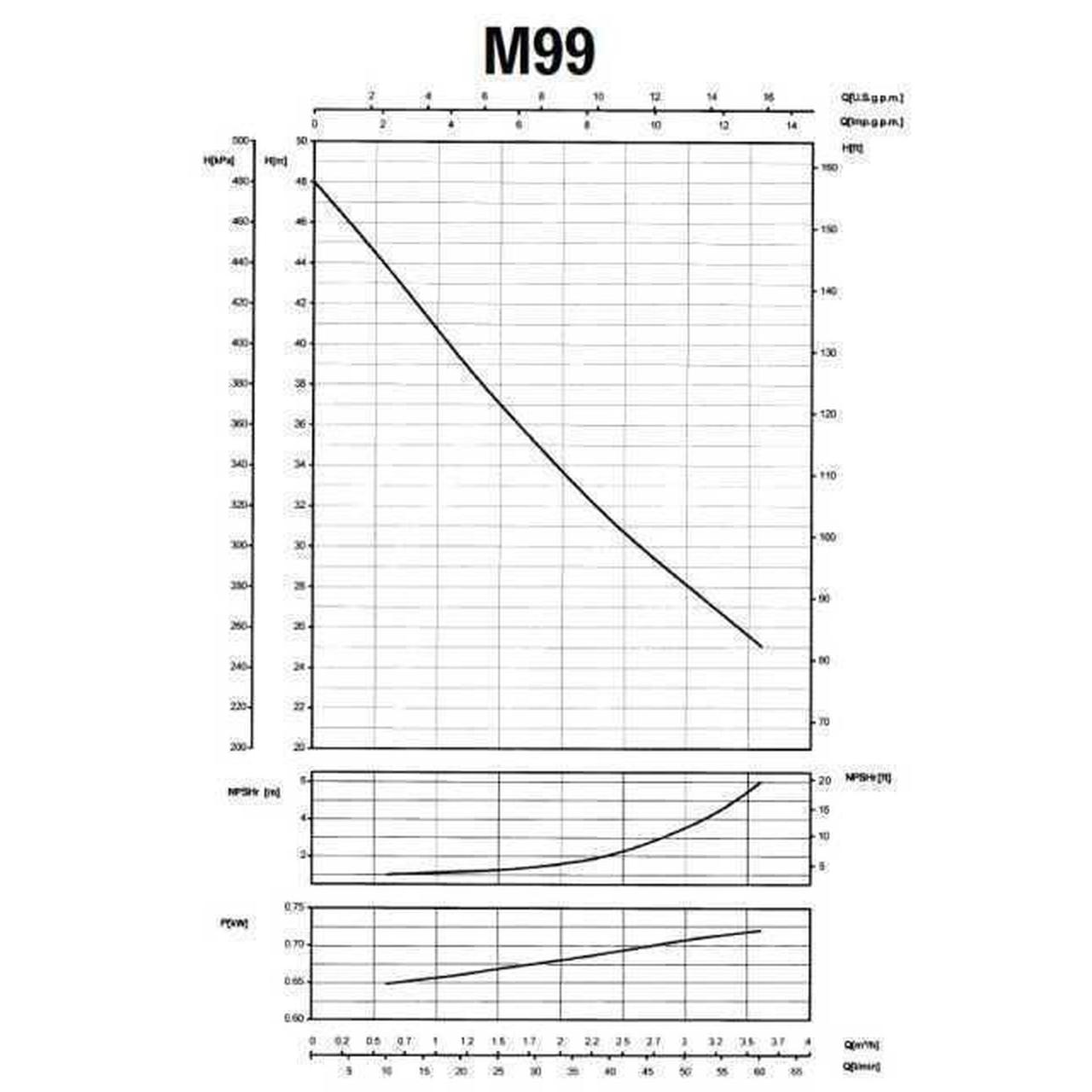 Saer M-99-N PL Діаграма продуктивності