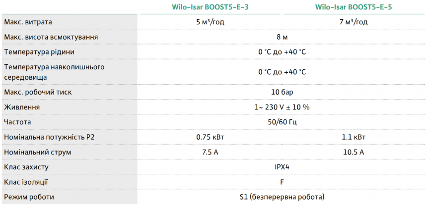 Насосна установка Wilo Isar BOOST5-E-5 інструкція - зображення 6