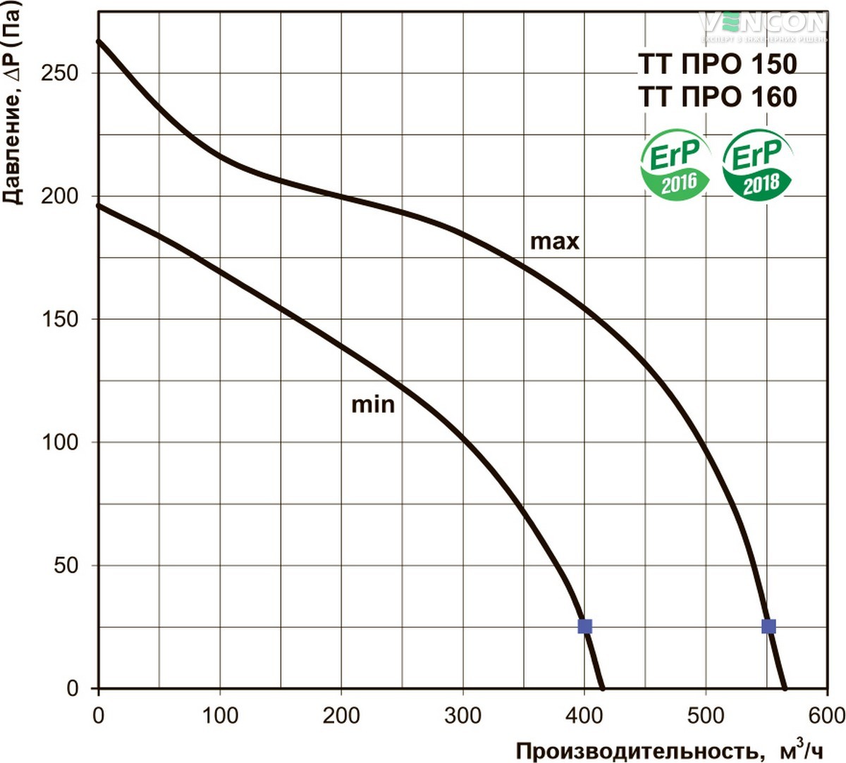 Вентс ТТ ПРО 150 П Диаграмма производительности