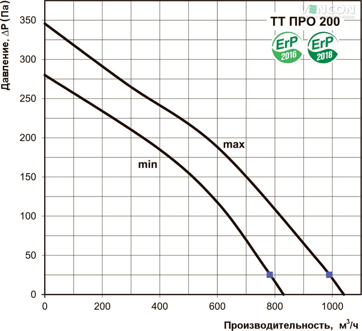 Вентс ТТ ПРО 200 Т Діаграма продуктивності