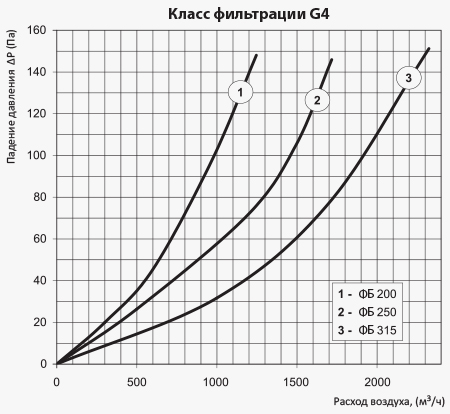 Вентс ФБ 200 Діаграма продуктивності