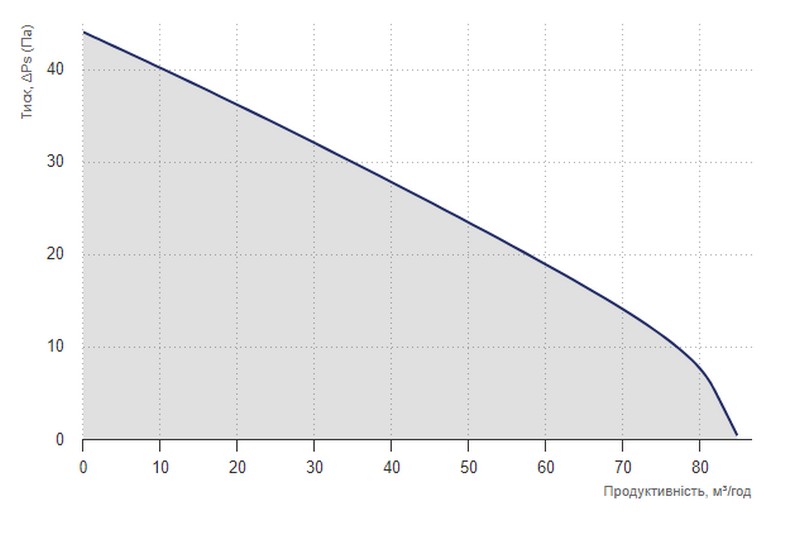 Вентс Касто 100 (220 В/60 Гц) Діаграма продуктивності