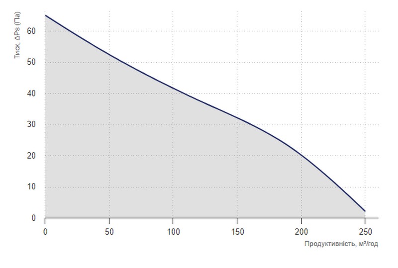 Вентс Касто 150 ТН Діаграма продуктивності