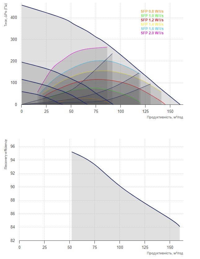 Вентс Uni Max S14 Діаграма продуктивності