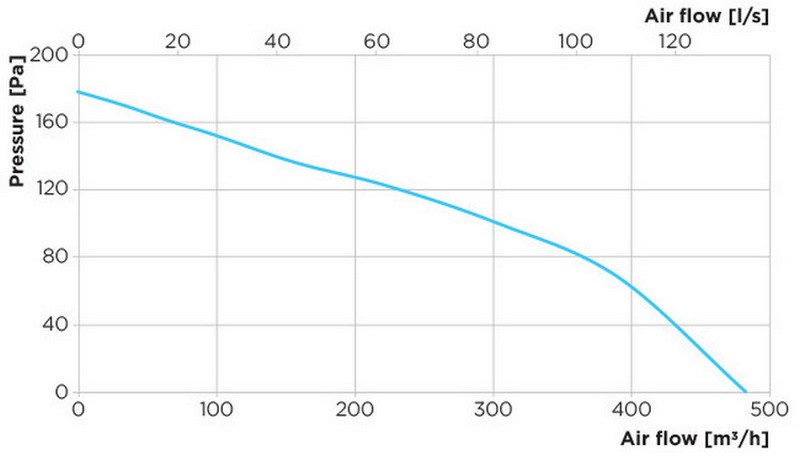 Blauberg Ultra 250 Діаграма продуктивності