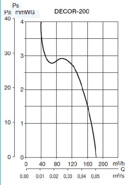 Soler&Palau DECOR-200 CRZ (15915TK) Діаграма продуктивності