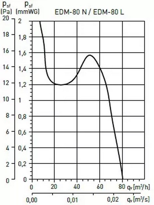 Soler&Palau EDM-80 LR Діаграма продуктивності