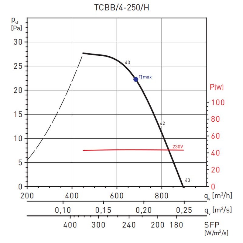 Soler&palau TCBB/4-250/H Диаграмма производительности