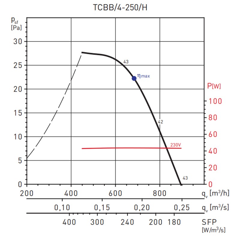 Soler&palau TCBB/4-250/H Діаграма продуктивності