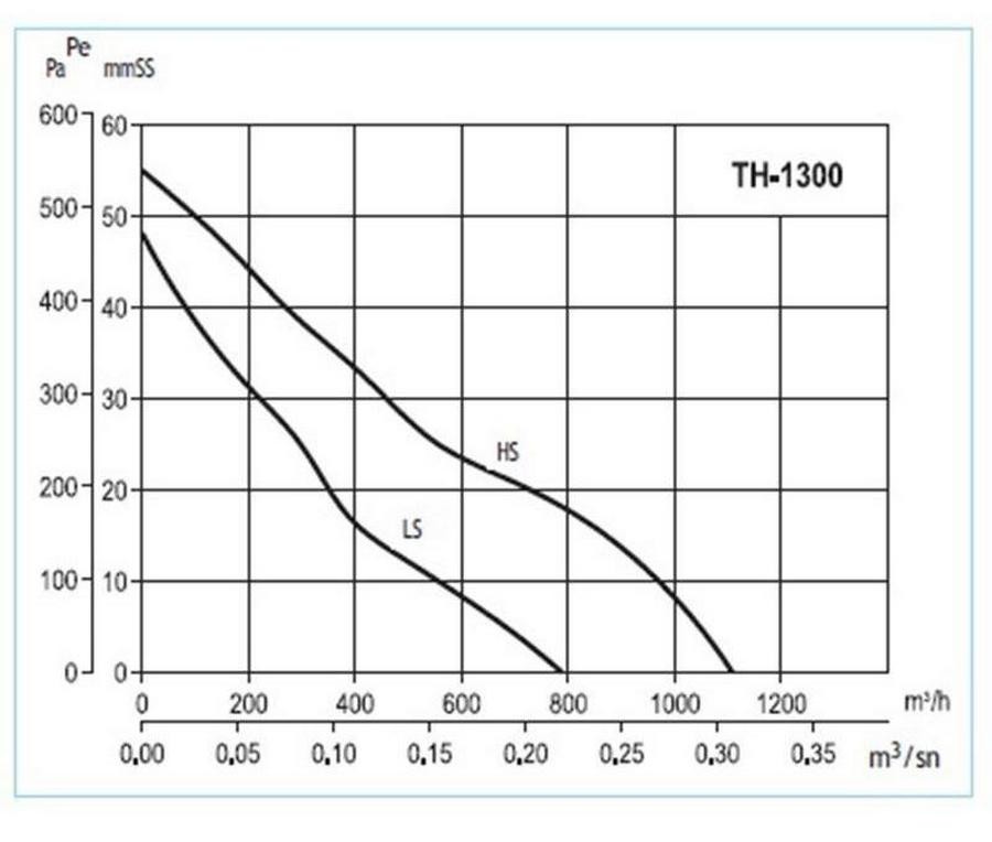 Soler&Palau TH-1300 3V Диаграмма производительности