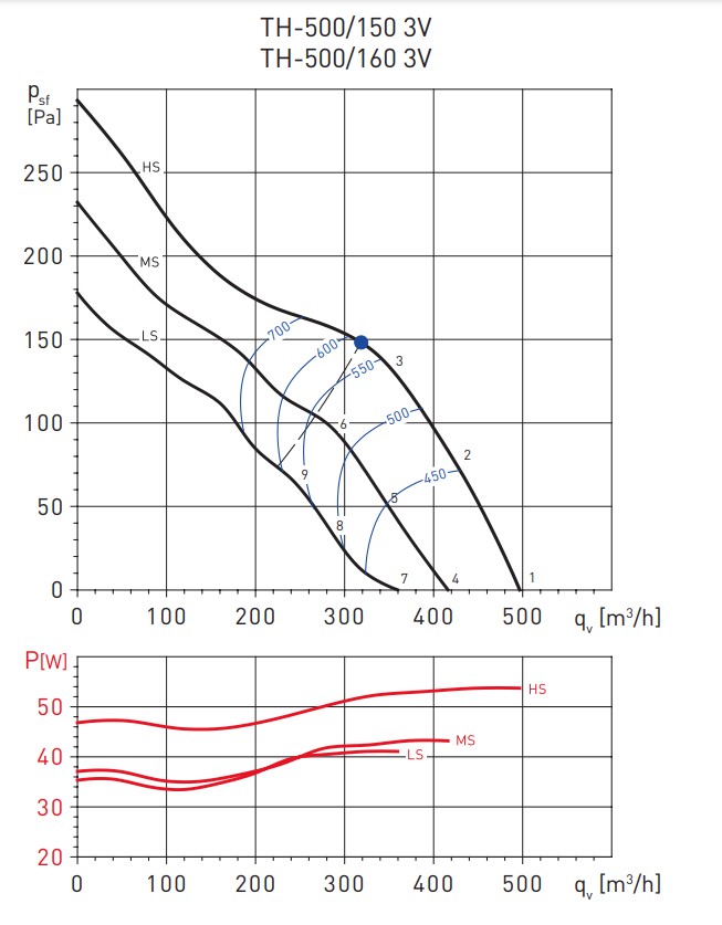 Soler&Palau TH-500/150 3V Диаграмма производительности