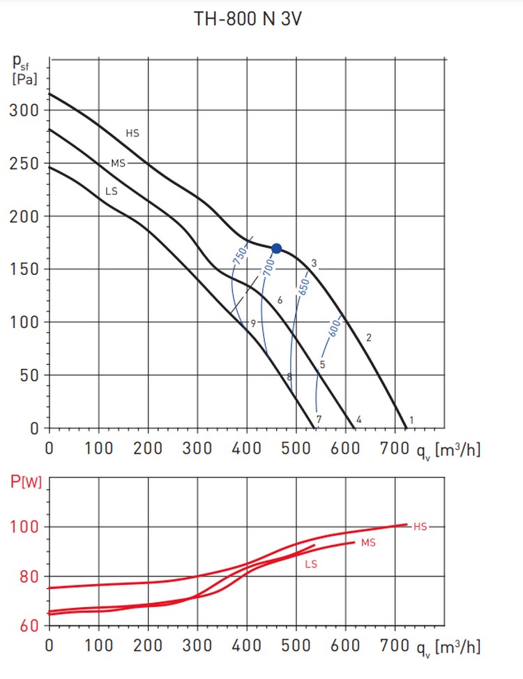 Soler&Palau TH-800 3V Диаграмма производительности
