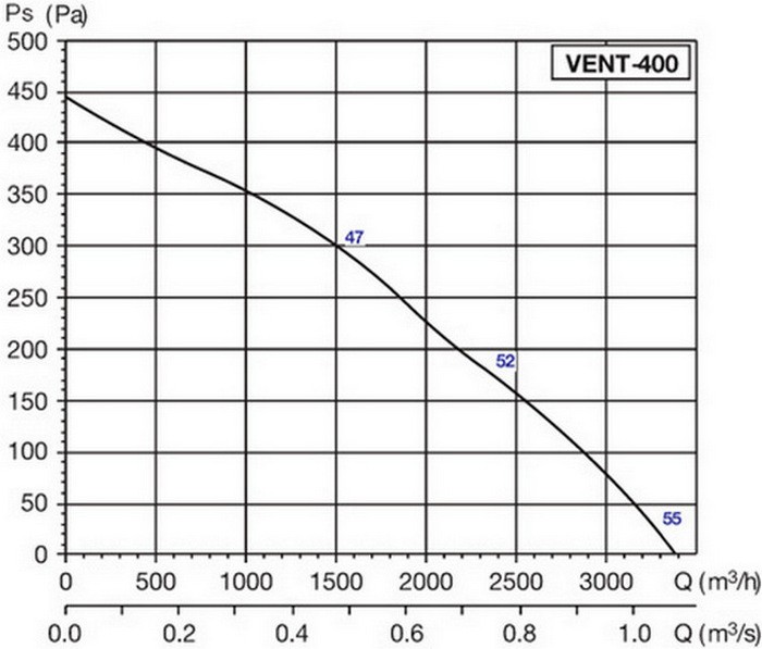 Soler&Palau VENT-400 L (5145590500) Діаграма продуктивності