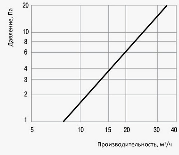 Вентс ПС 102 (Коричневый) Диаграмма производительности