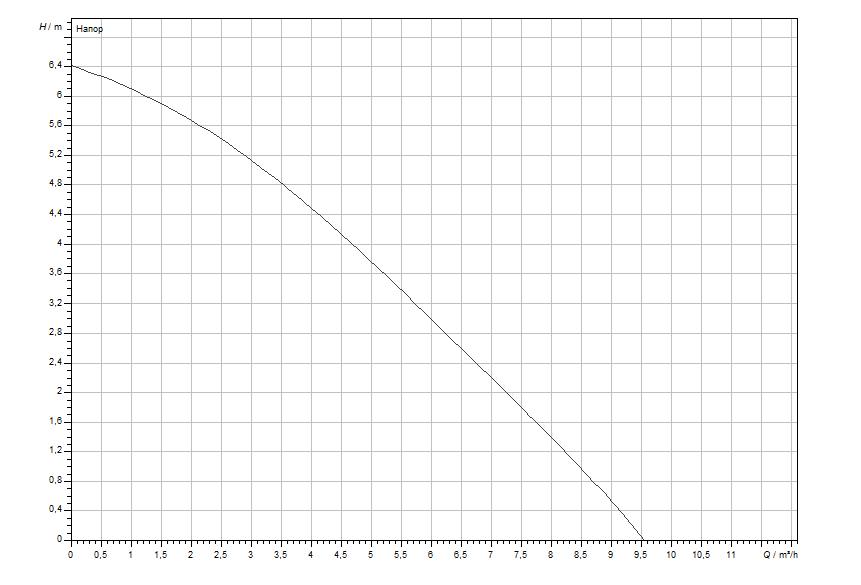Wilo Drain TM 32/7 Діаграма продуктивності