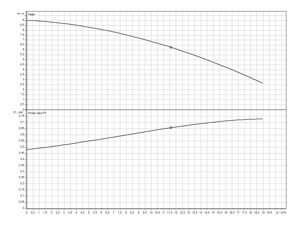 Wilo Rexa MINI3-V04.09/M05-523/A-5M Діаграма продуктивності