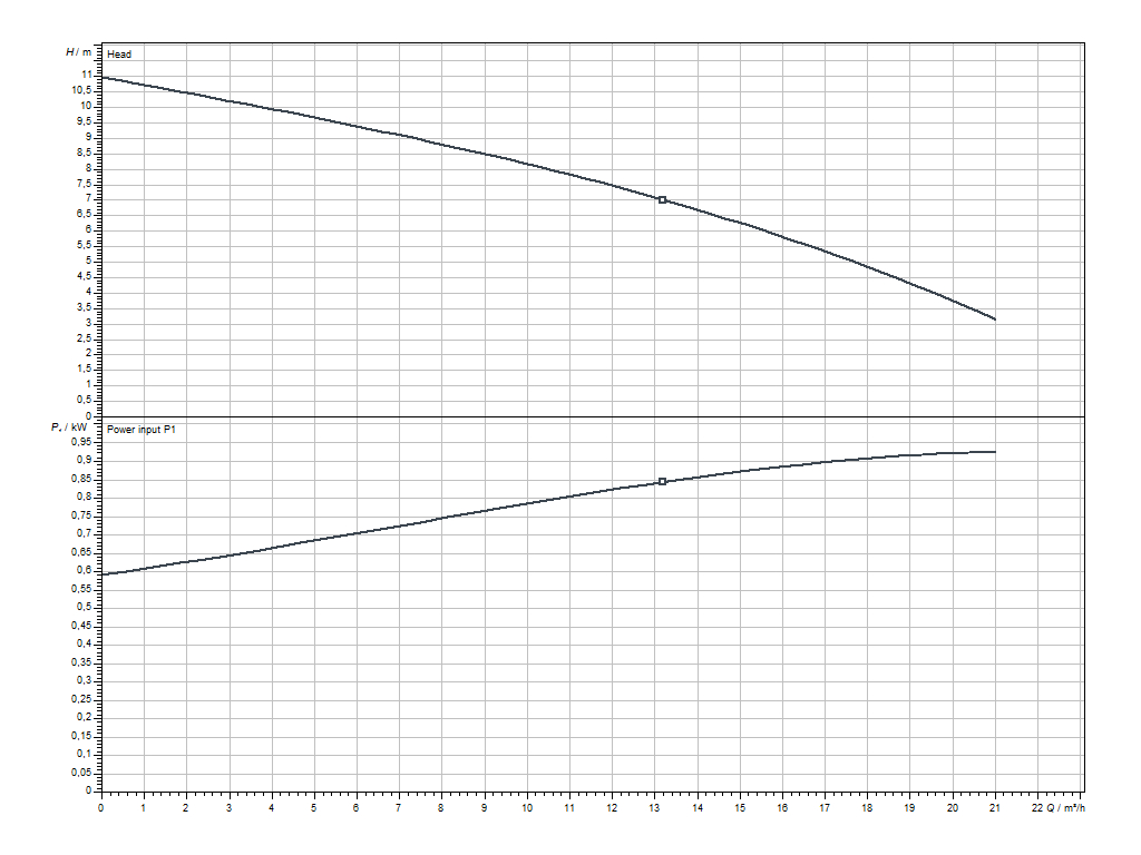 Wilo Rexa MINI3-V04.11/M06-523/A-10M Діаграма продуктивності