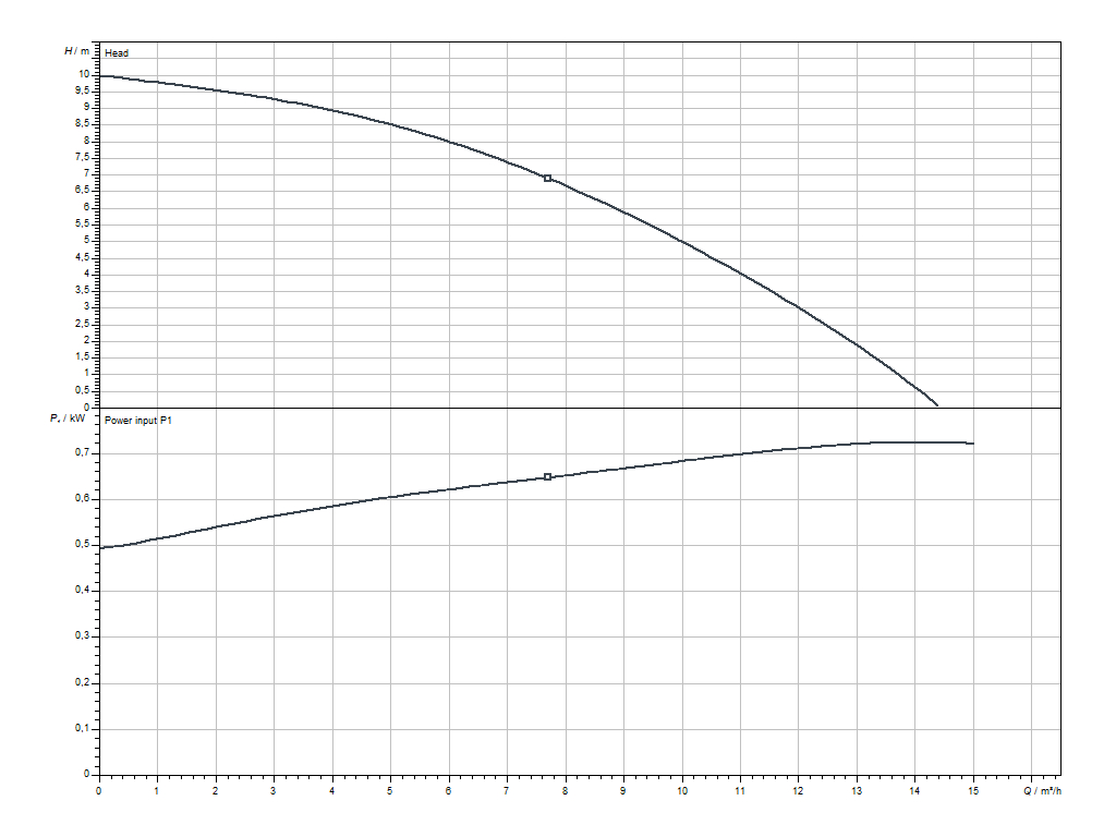 Wilo TMW 32/11 Діаграма продуктивності