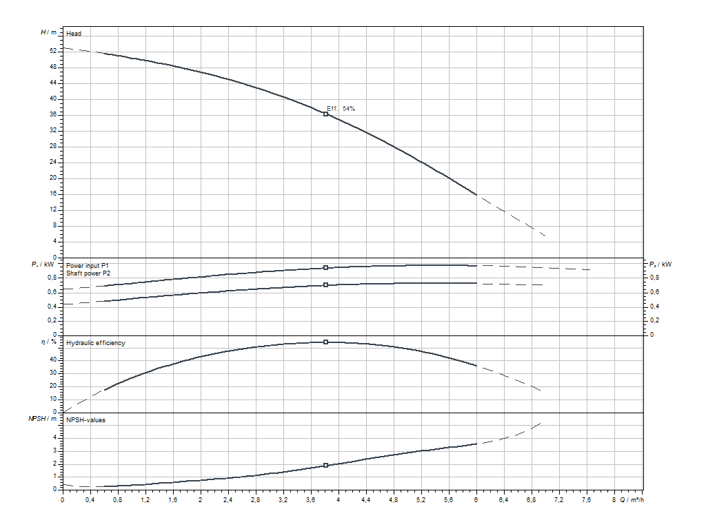 Wilo HiMulti 3-45 P Діаграма продуктивності