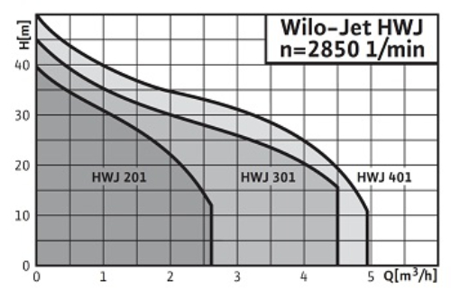 Wilo HWJ 301 EM Диаграмма производительности