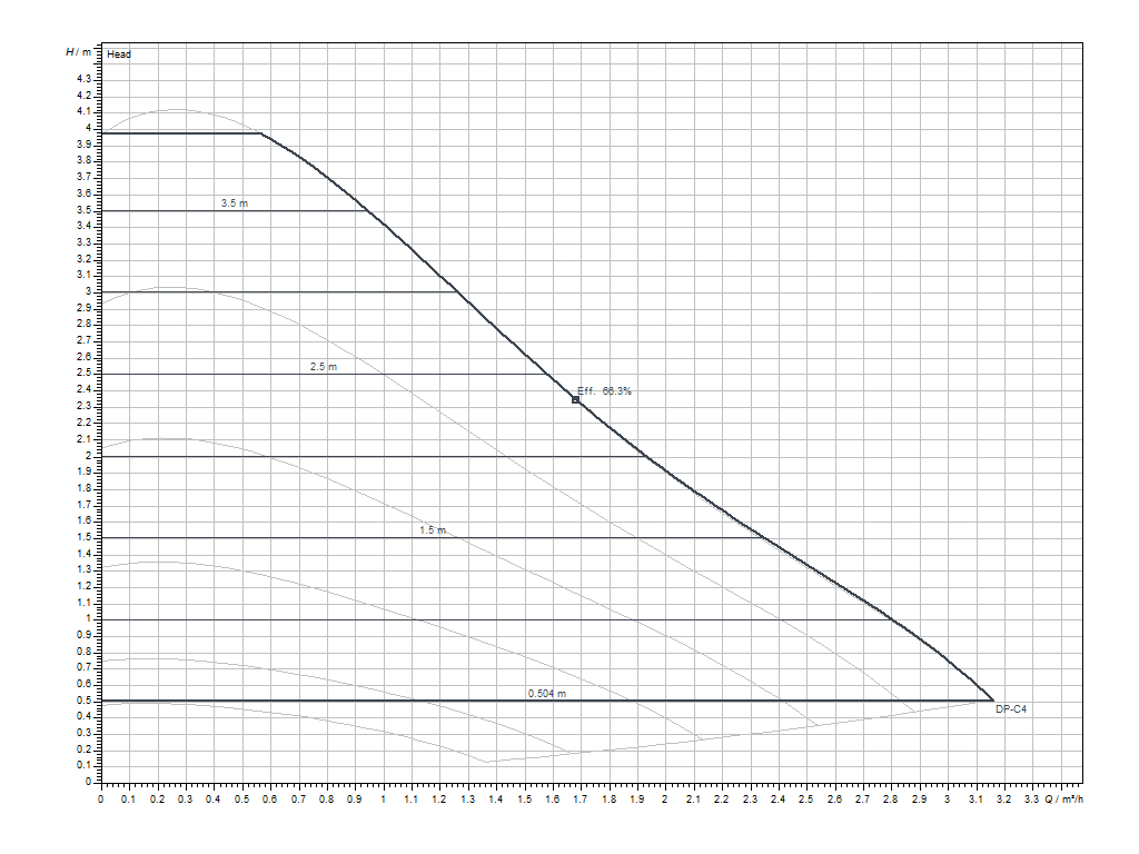 Wilo Stratos PICO-Z 20/1-4 Діаграма продуктивності