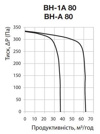 Вентс ВН-1А 80 Н Діаграма продуктивності