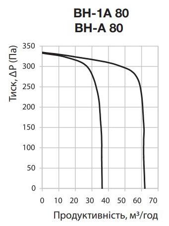 Вентс ВН-1А 80 ТР Диаграмма производительности