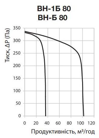 Вентс ВН-1Б 80 К Діаграма продуктивності