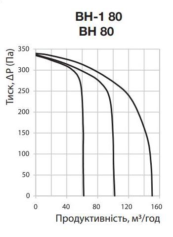 Вентс ВН-1 80 І Діаграма продуктивності