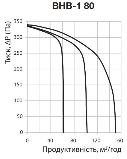 Вентс ВНВ-1 80 Діаграма продуктивності